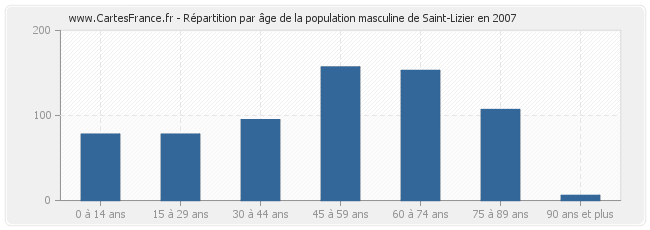 Répartition par âge de la population masculine de Saint-Lizier en 2007