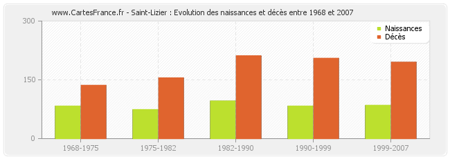 Saint-Lizier : Evolution des naissances et décès entre 1968 et 2007