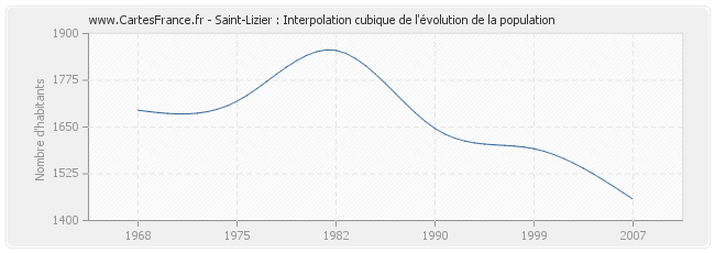 Saint-Lizier : Interpolation cubique de l'évolution de la population