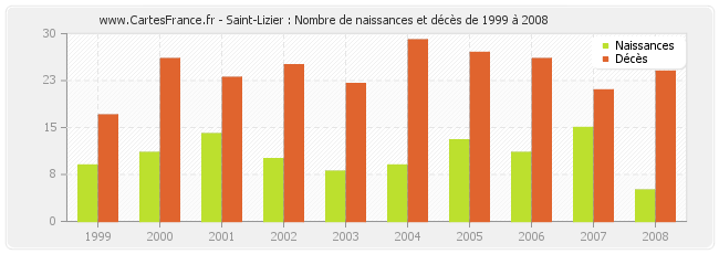 Saint-Lizier : Nombre de naissances et décès de 1999 à 2008