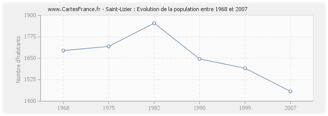 Population Saint-Lizier