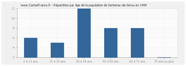 Répartition par âge de la population de Sentenac-de-Sérou en 1999