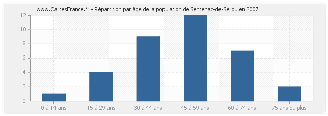 Répartition par âge de la population de Sentenac-de-Sérou en 2007