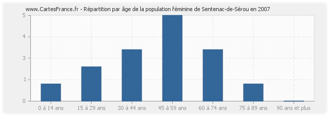 Répartition par âge de la population féminine de Sentenac-de-Sérou en 2007