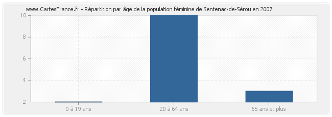 Répartition par âge de la population féminine de Sentenac-de-Sérou en 2007