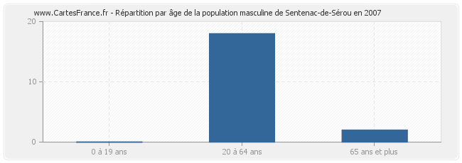 Répartition par âge de la population masculine de Sentenac-de-Sérou en 2007