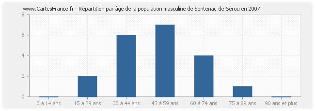 Répartition par âge de la population masculine de Sentenac-de-Sérou en 2007