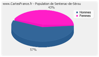 Répartition de la population de Sentenac-de-Sérou en 2007