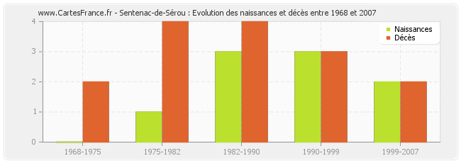 Sentenac-de-Sérou : Evolution des naissances et décès entre 1968 et 2007