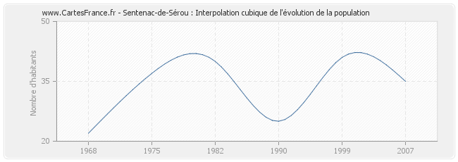 Sentenac-de-Sérou : Interpolation cubique de l'évolution de la population