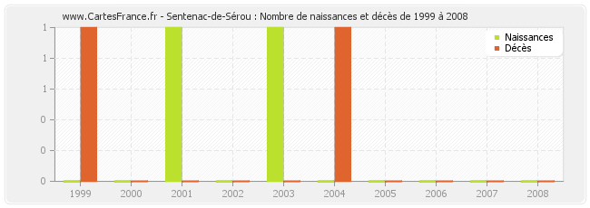 Sentenac-de-Sérou : Nombre de naissances et décès de 1999 à 2008