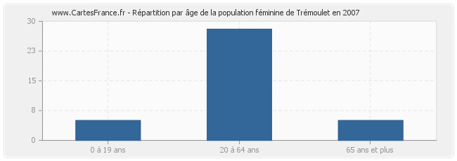 Répartition par âge de la population féminine de Trémoulet en 2007