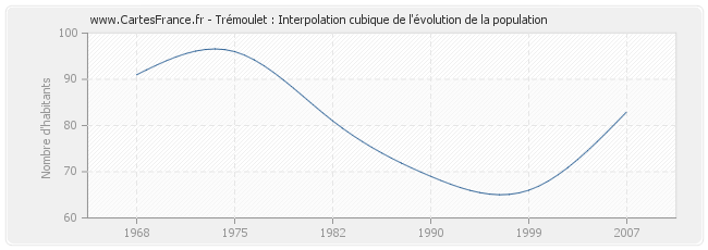 Trémoulet : Interpolation cubique de l'évolution de la population