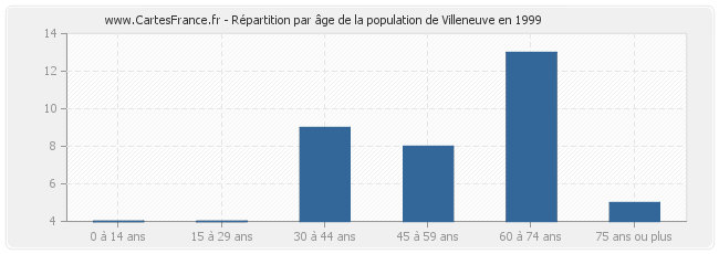 Répartition par âge de la population de Villeneuve en 1999