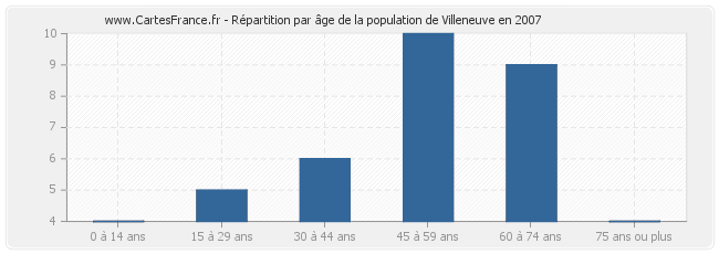 Répartition par âge de la population de Villeneuve en 2007