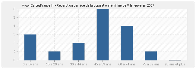 Répartition par âge de la population féminine de Villeneuve en 2007