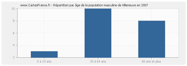 Répartition par âge de la population masculine de Villeneuve en 2007