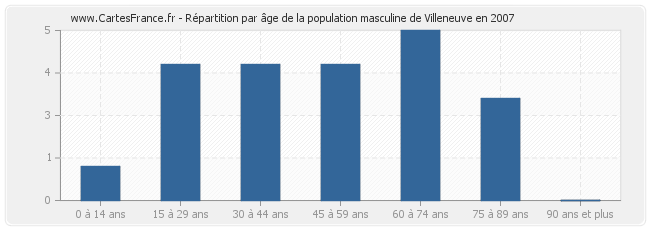 Répartition par âge de la population masculine de Villeneuve en 2007