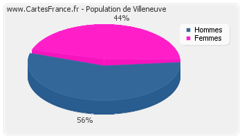 Répartition de la population de Villeneuve en 2007