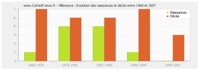 Villeneuve : Evolution des naissances et décès entre 1968 et 2007