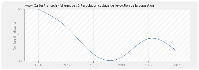 Villeneuve : Interpolation cubique de l'évolution de la population