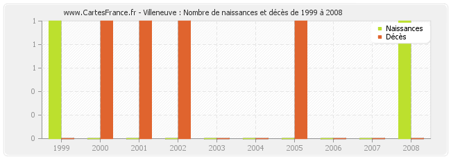 Villeneuve : Nombre de naissances et décès de 1999 à 2008