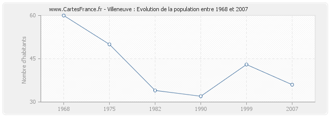 Population Villeneuve