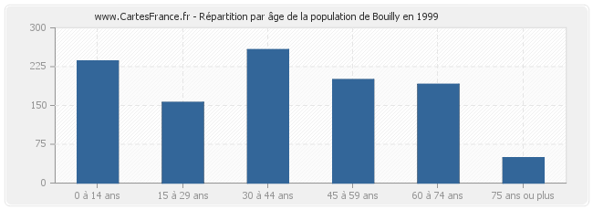 Répartition par âge de la population de Bouilly en 1999