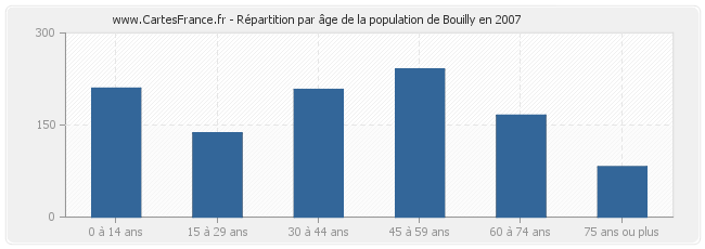 Répartition par âge de la population de Bouilly en 2007