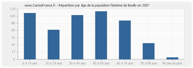 Répartition par âge de la population féminine de Bouilly en 2007