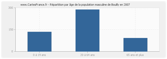 Répartition par âge de la population masculine de Bouilly en 2007