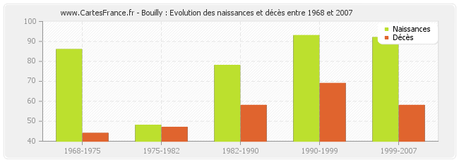 Bouilly : Evolution des naissances et décès entre 1968 et 2007