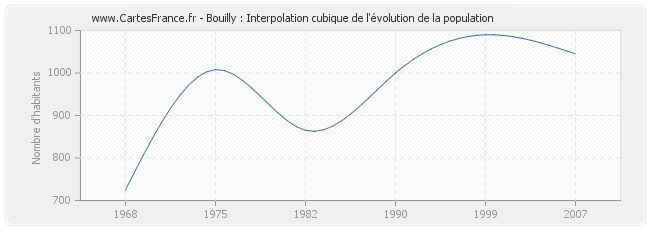 Bouilly : Interpolation cubique de l'évolution de la population