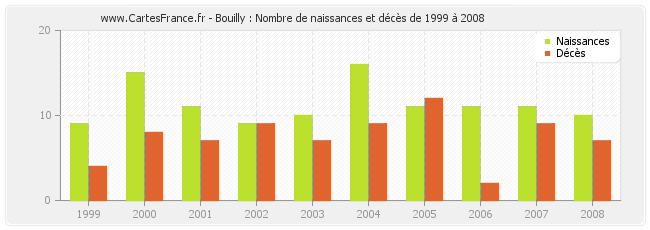 Bouilly : Nombre de naissances et décès de 1999 à 2008