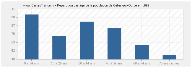 Répartition par âge de la population de Celles-sur-Ource en 1999