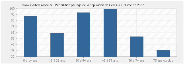 Répartition par âge de la population de Celles-sur-Ource en 2007