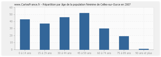 Répartition par âge de la population féminine de Celles-sur-Ource en 2007