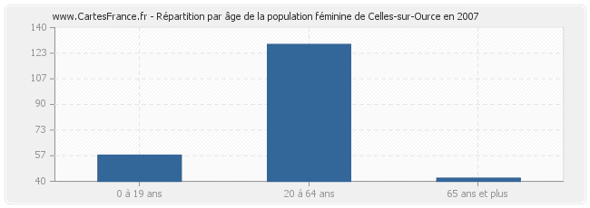 Répartition par âge de la population féminine de Celles-sur-Ource en 2007