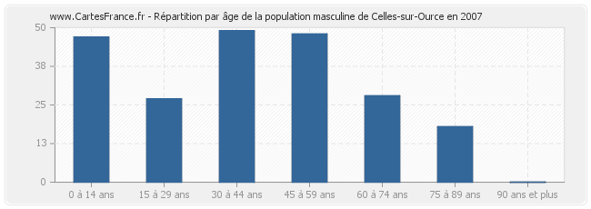 Répartition par âge de la population masculine de Celles-sur-Ource en 2007