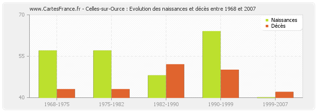 Celles-sur-Ource : Evolution des naissances et décès entre 1968 et 2007