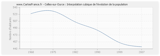 Celles-sur-Ource : Interpolation cubique de l'évolution de la population