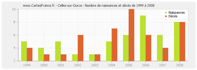 Celles-sur-Ource : Nombre de naissances et décès de 1999 à 2008