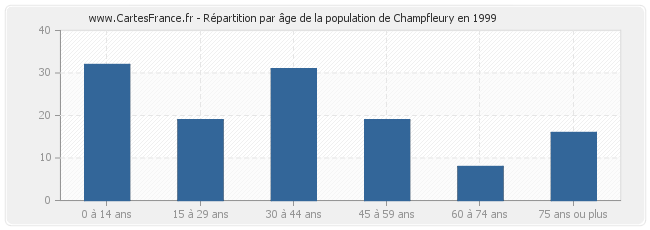 Répartition par âge de la population de Champfleury en 1999