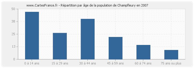 Répartition par âge de la population de Champfleury en 2007