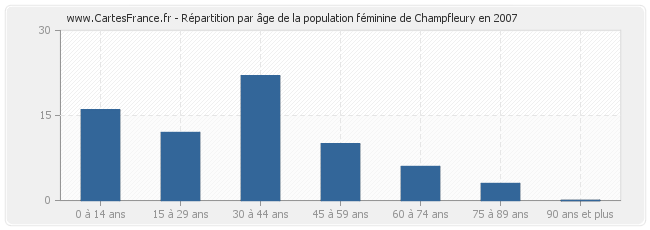 Répartition par âge de la population féminine de Champfleury en 2007