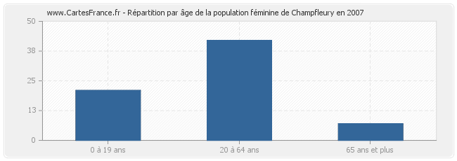 Répartition par âge de la population féminine de Champfleury en 2007