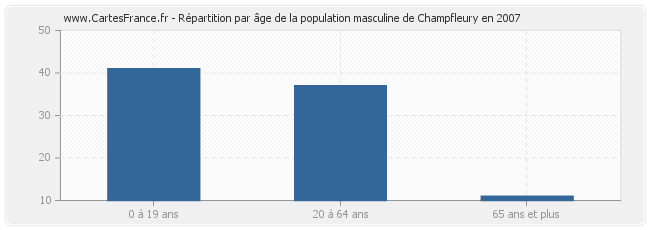 Répartition par âge de la population masculine de Champfleury en 2007