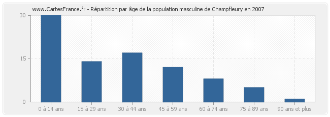 Répartition par âge de la population masculine de Champfleury en 2007