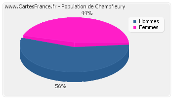 Répartition de la population de Champfleury en 2007