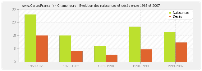 Champfleury : Evolution des naissances et décès entre 1968 et 2007